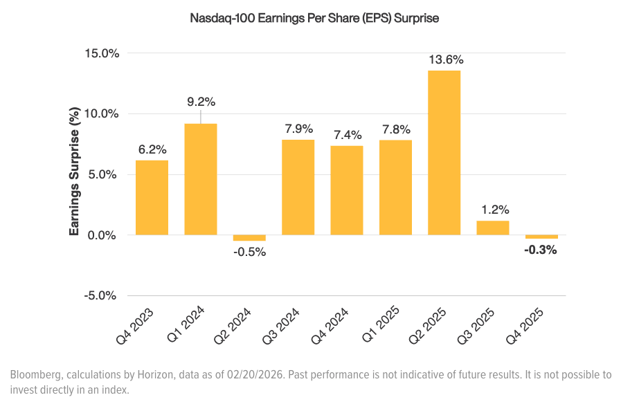 Expectations Bump Into Reality For The Nasdaq